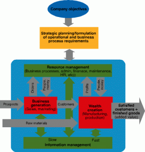 Figure 1 shows a slightly different perspective of the company structure shown in figure 1 of Part 1. Included here is the driving force behind it all &#8211; the company objective and the strategic plan on how to achieve it